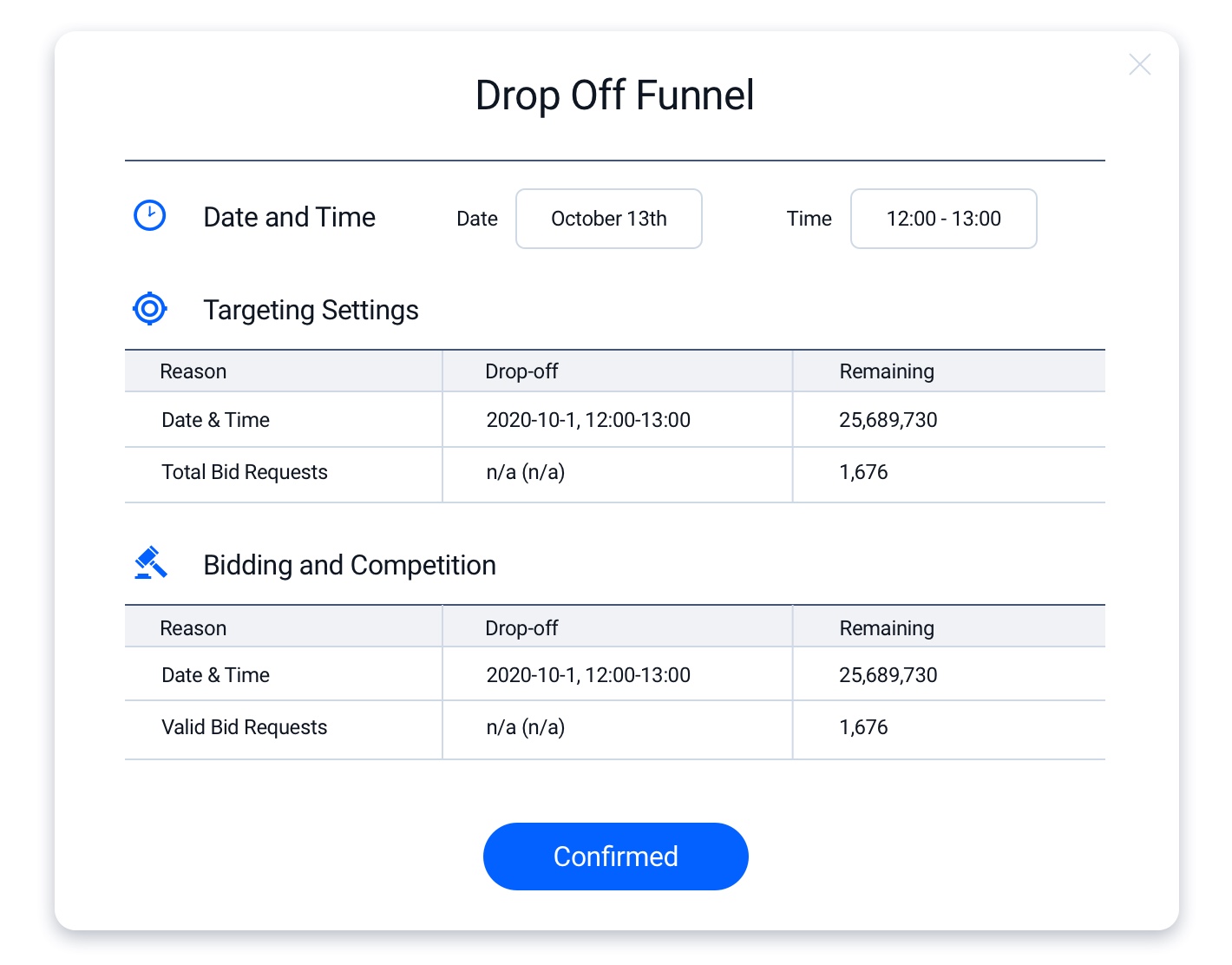 Graphic showing how the Drop Off Funnel looks like in the platform