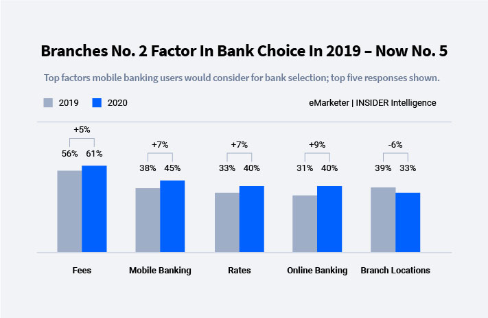Chart showing how branches are No. 2 factor in bank choice in 2019, and No. 5 factor in 2020