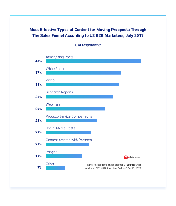 Bar graph showing most effective types of content, July 2017