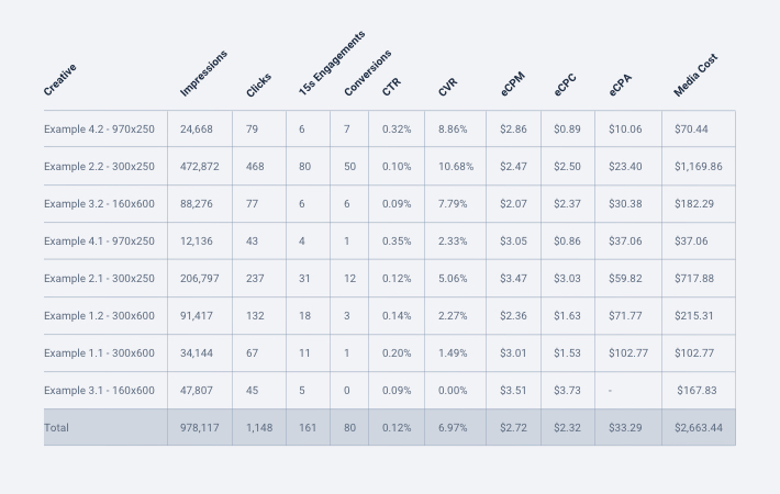 Example of a chart showing reporting metrics for sample campaign
