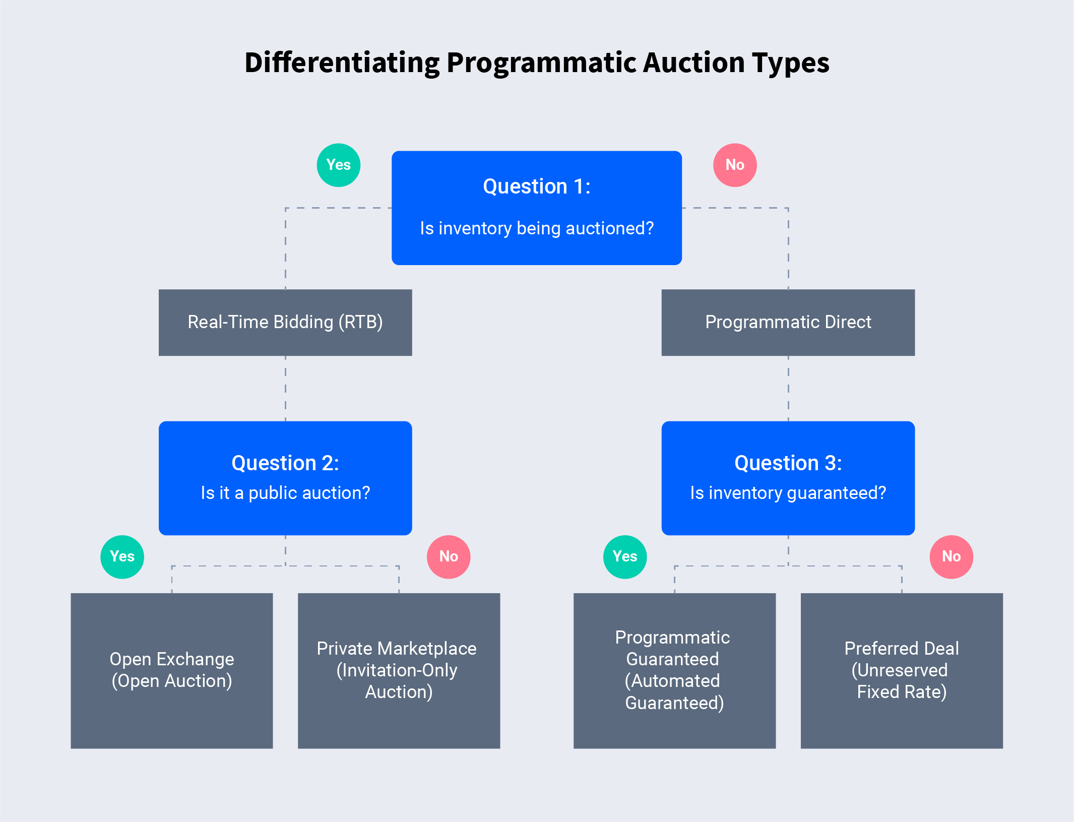 Flow chart of the different programmatic auction types