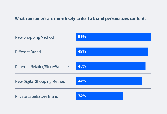 Bar graph showing % of consumers who are more likely to do if a brand personalizes content