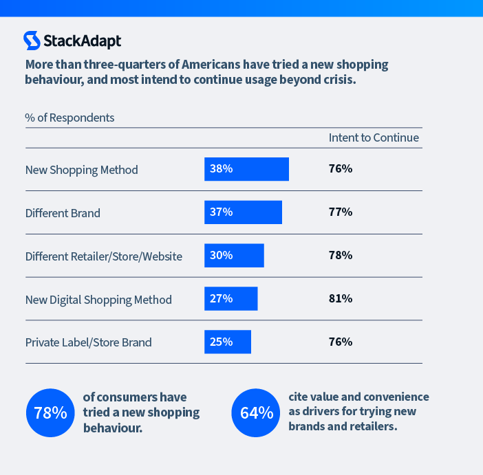 % of respondents who have tried a new shopping behaviour. Source: McKinsey & Company