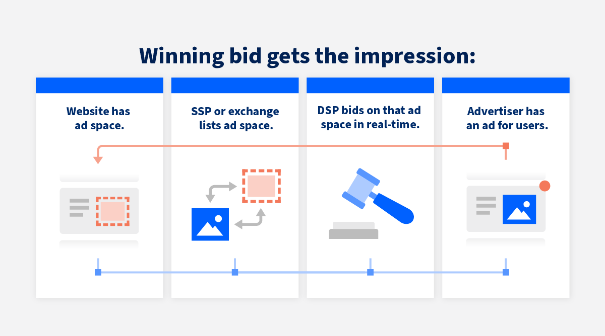 Infographic showing how real-time bidding works, from a website offering ad space to a winning bid displaying an ad to users.