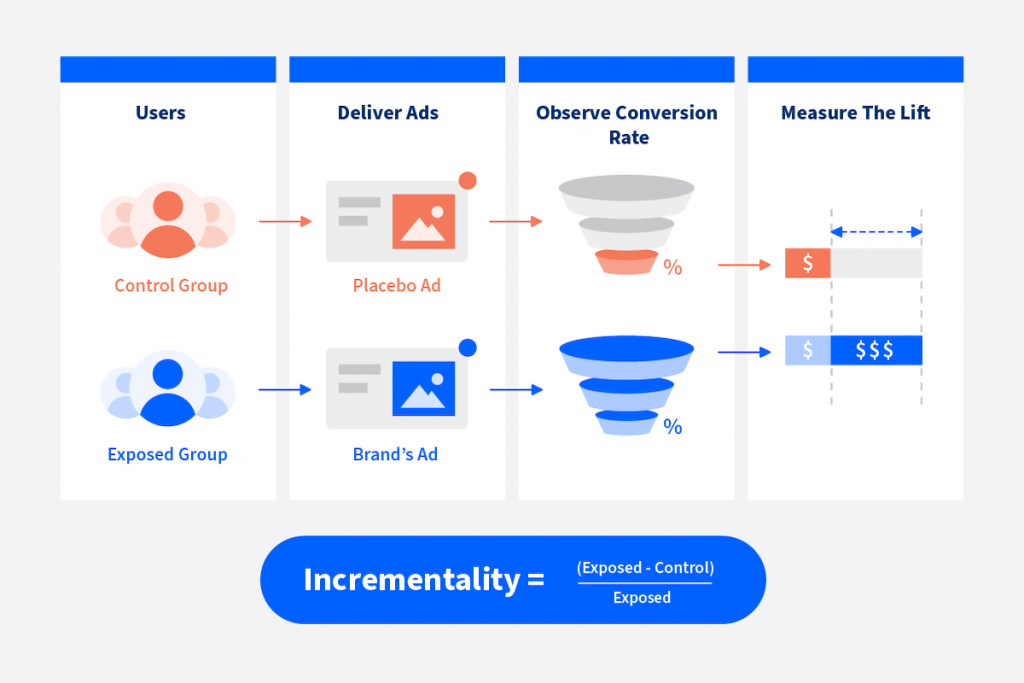 Incrementality explained via a mathematical formula.