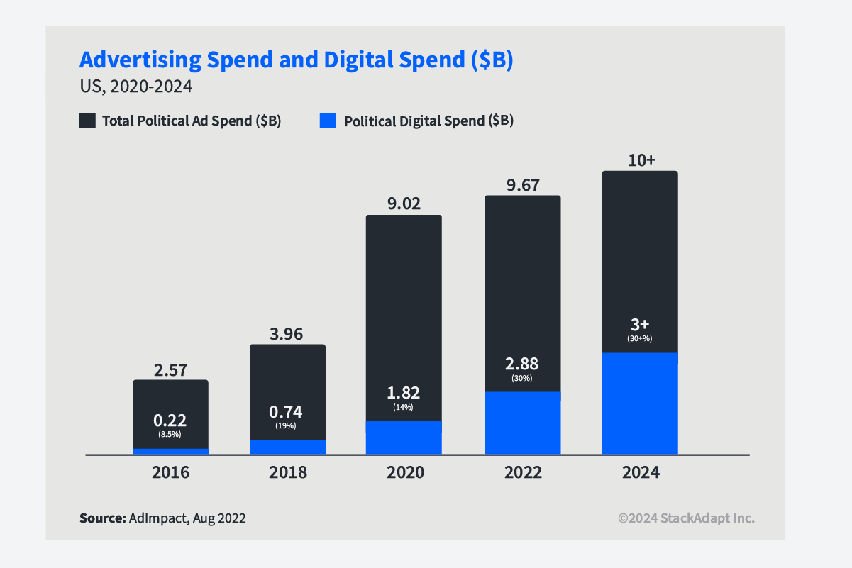 Bar graph showing advertising and digital spend in political elections
