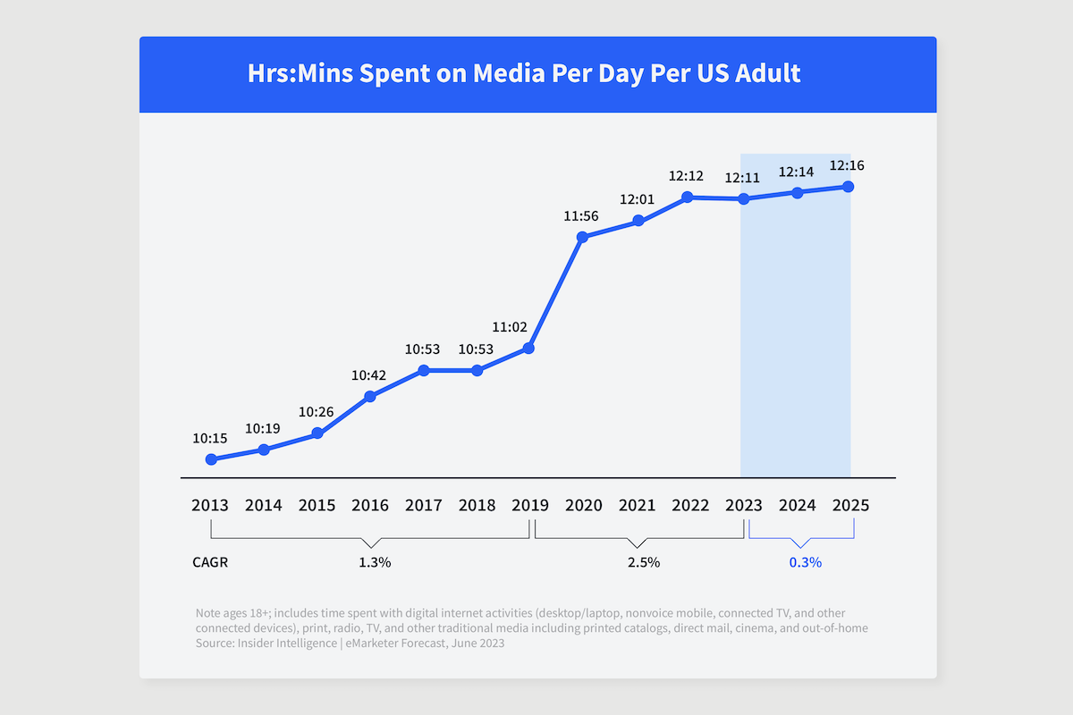 graph showing hours and minutes spent on media per day per US adult from 2013 to 2025