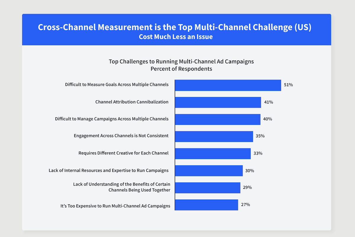 A bar graph illustrating how cross-channel measurement is the top multi-channel challenge for advertisers in the US