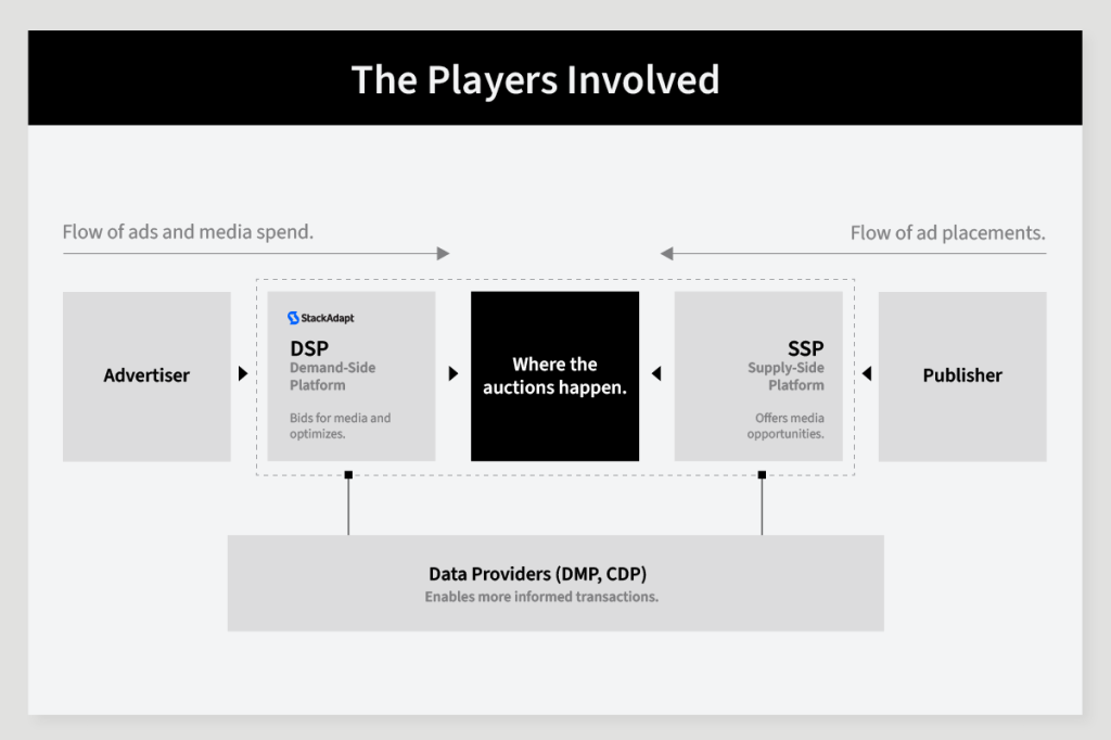 Infographic explaining how the adtech ecosystem works in programmatic advertising