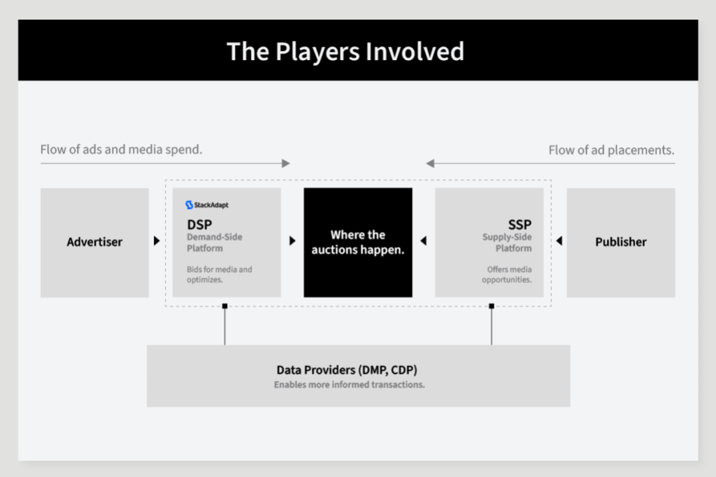 Infographic explaining how the adtech ecosystem works in programmatic advertising