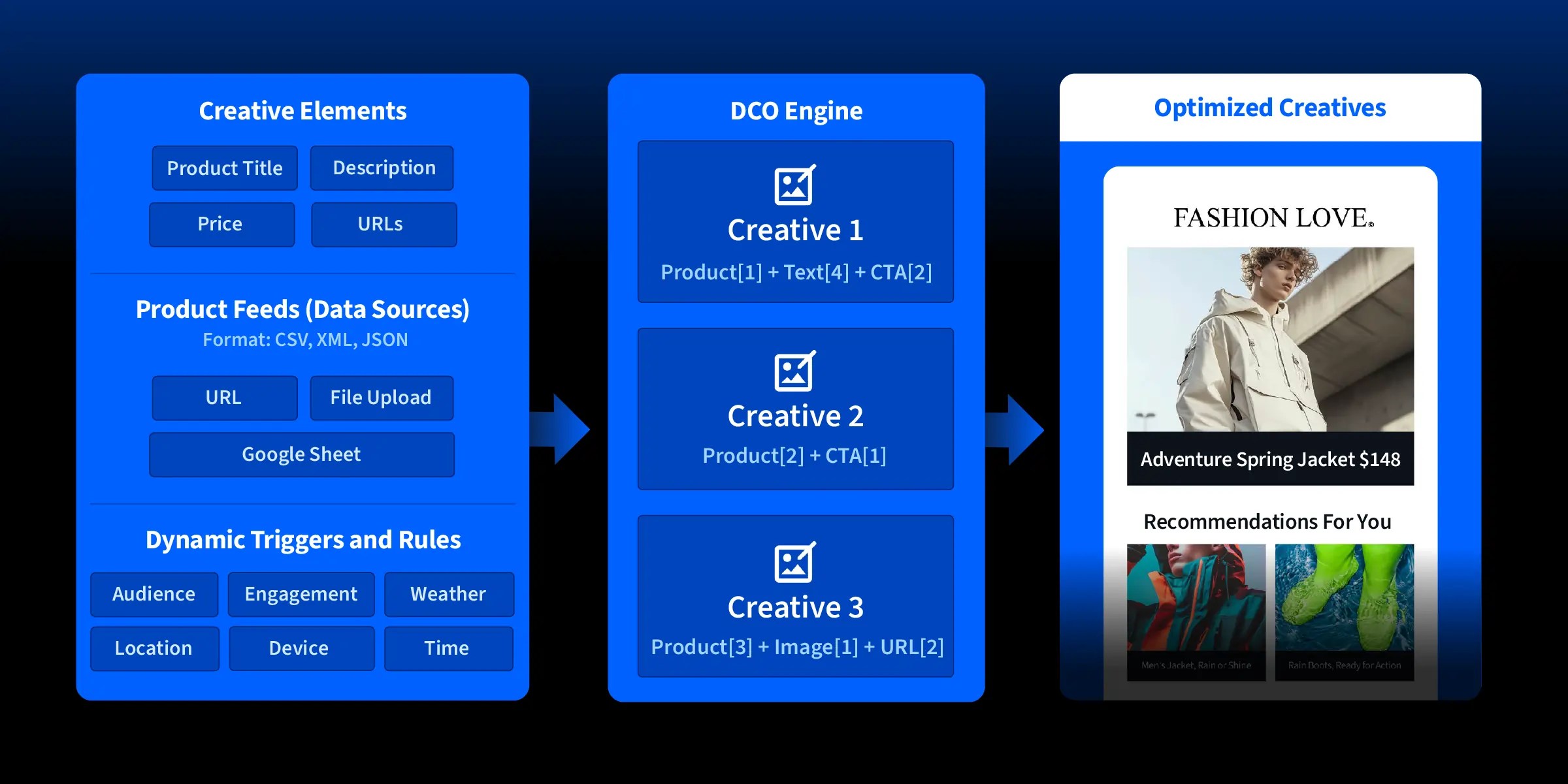 Flowchart showing how dynamic creative optimization uses data feeds and creative elements to generate personalized ads