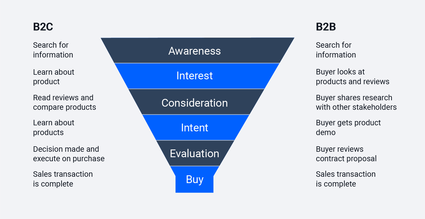 Illustrative graphic of a funnel comparing B2C and B2B marketing